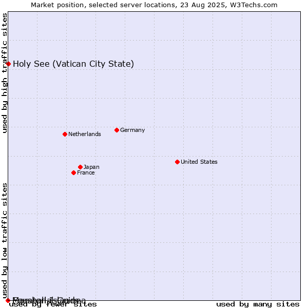 Market position of Holy See (Vatican City State) vs. Equatorial Guinea vs. Marshall Islands