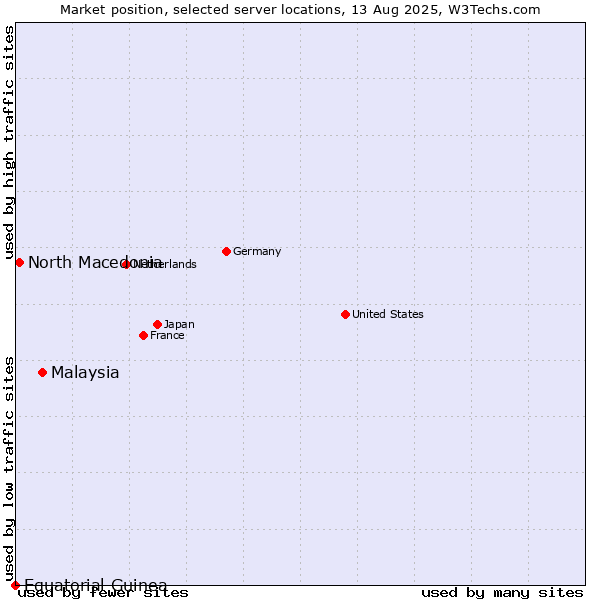 Market position of Malaysia vs. North Macedonia vs. Equatorial Guinea