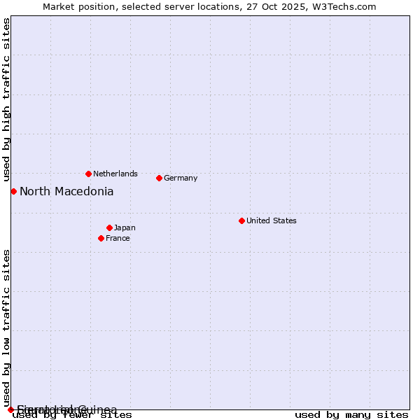 Market position of North Macedonia vs. Sierra Leone vs. Equatorial Guinea