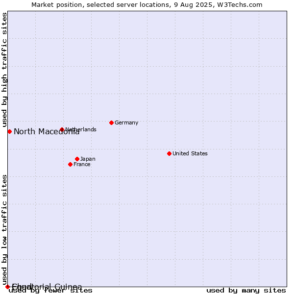 Market position of North Macedonia vs. Equatorial Guinea vs. Chad