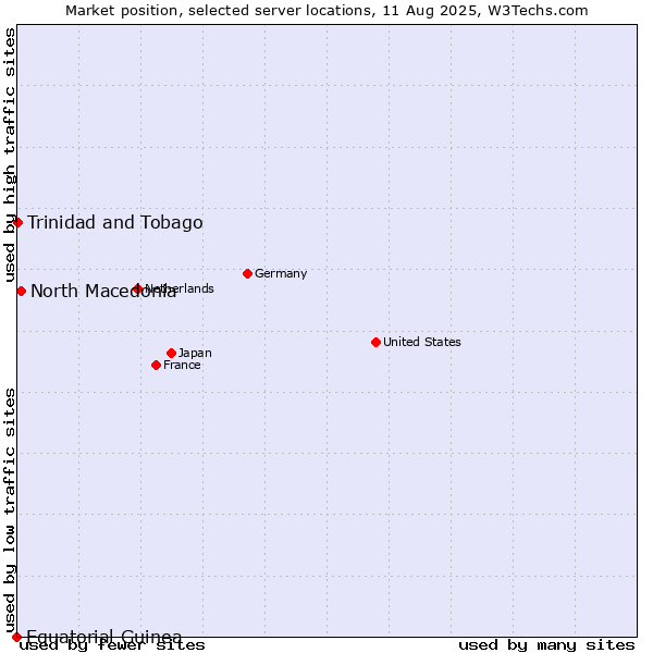 Market position of North Macedonia vs. Trinidad and Tobago vs. Equatorial Guinea