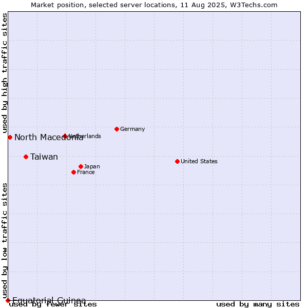 Market position of Taiwan vs. North Macedonia vs. Equatorial Guinea