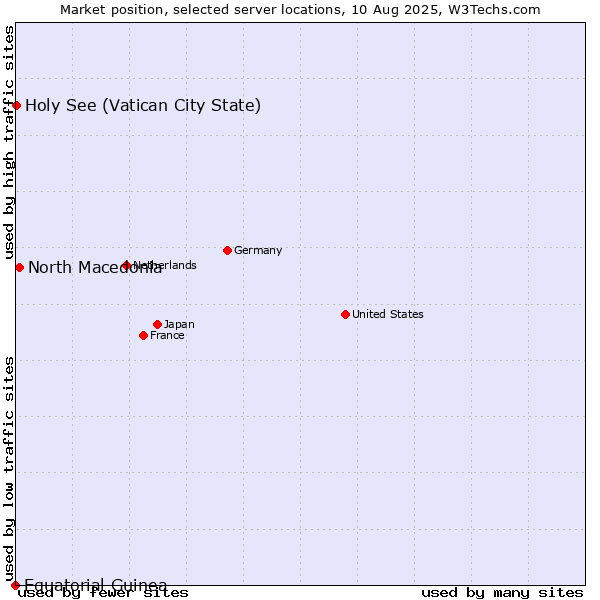 Market position of North Macedonia vs. Holy See (Vatican City State) vs. Equatorial Guinea