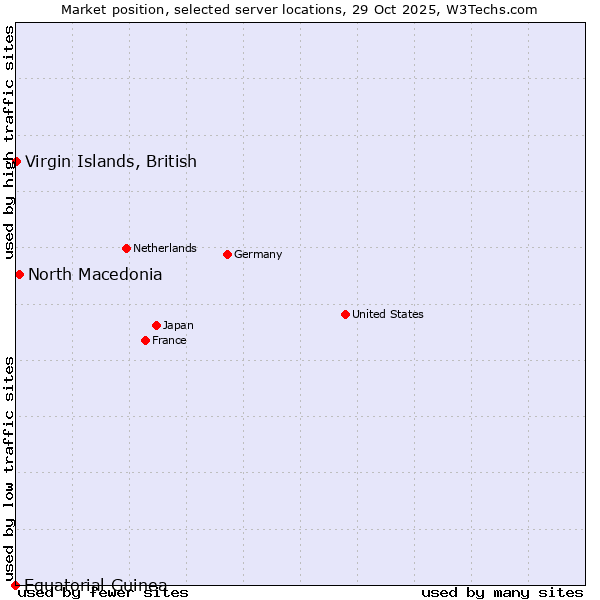 Market position of North Macedonia vs. Virgin Islands, British vs. Equatorial Guinea