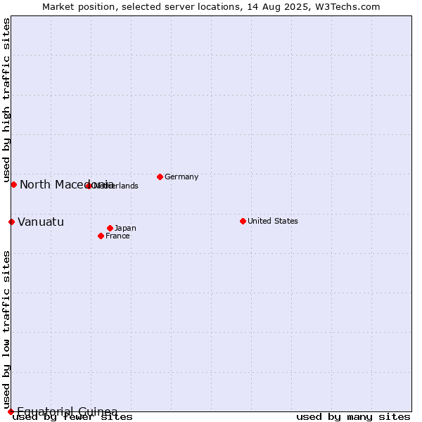 Market position of North Macedonia vs. Vanuatu vs. Equatorial Guinea