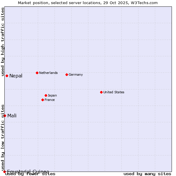 Market position of Nepal vs. Mali vs. Equatorial Guinea