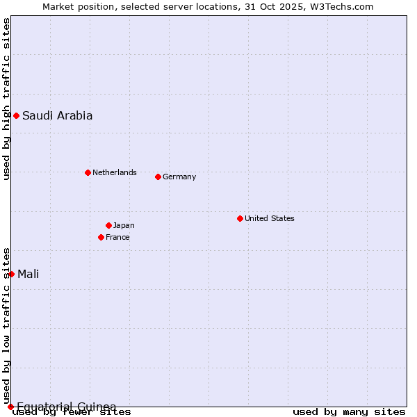 Market position of Saudi Arabia vs. Mali vs. Equatorial Guinea