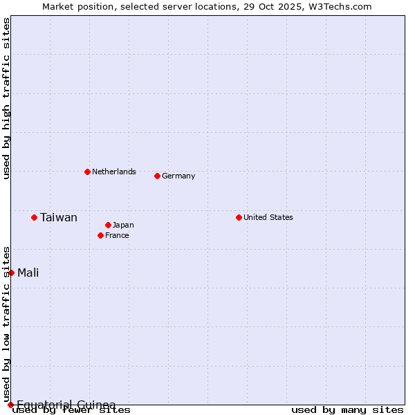 Market position of Taiwan vs. Mali vs. Equatorial Guinea