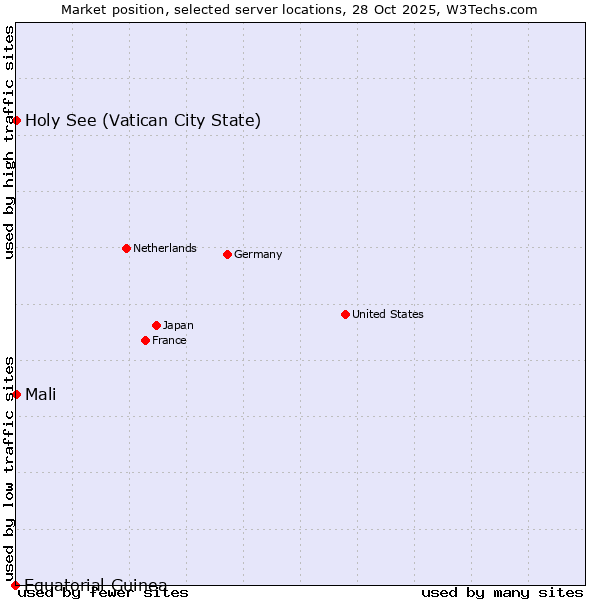 Market position of Mali vs. Holy See (Vatican City State) vs. Equatorial Guinea