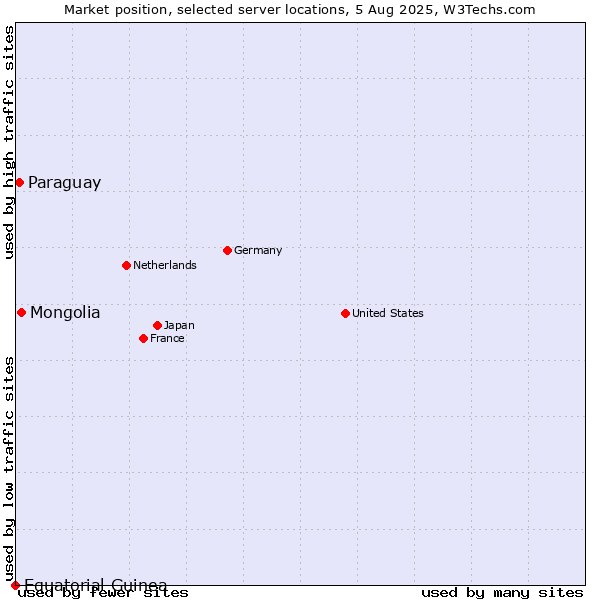 Market position of Mongolia vs. Paraguay vs. Equatorial Guinea