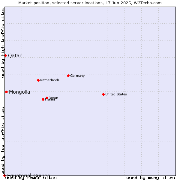 Market position of Mongolia vs. Qatar vs. Equatorial Guinea