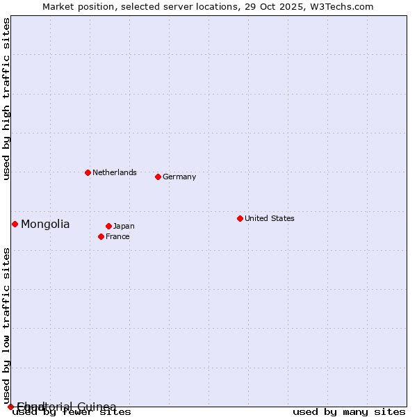 Market position of Mongolia vs. Equatorial Guinea vs. Chad