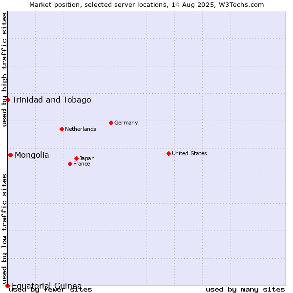 Market position of Mongolia vs. Trinidad and Tobago vs. Equatorial Guinea