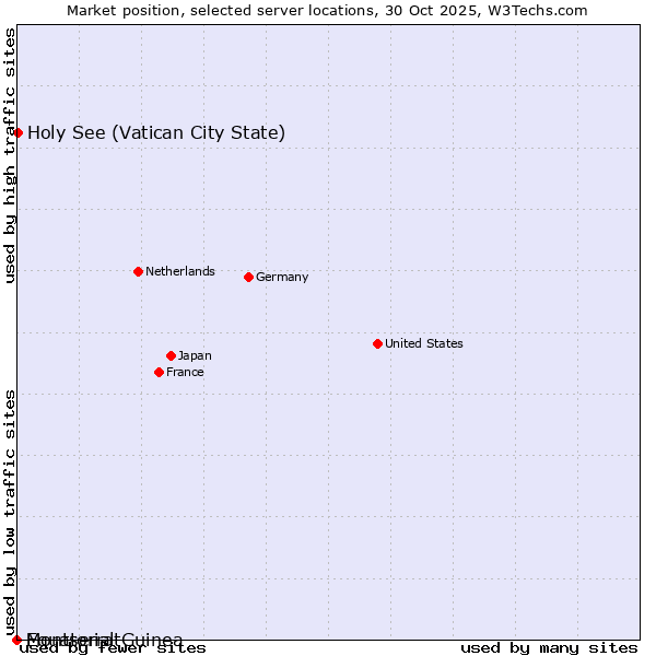 Market position of Holy See (Vatican City State) vs. Equatorial Guinea vs. Montserrat