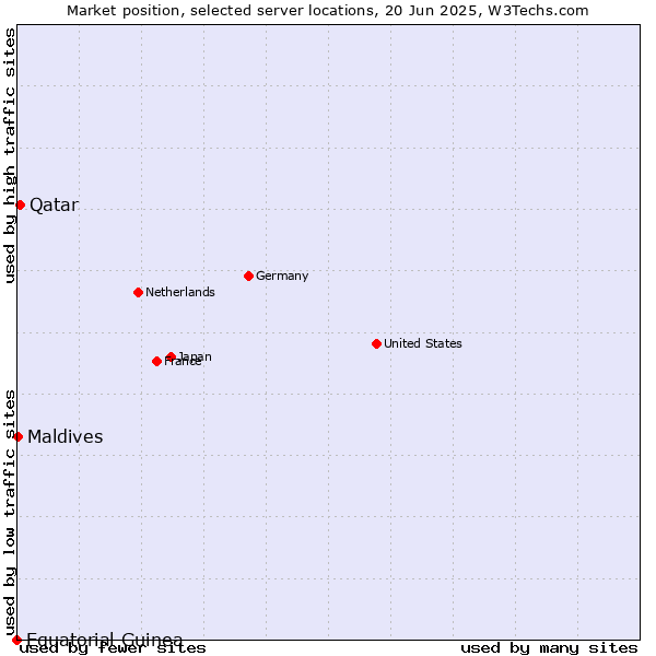 Market position of Qatar vs. Maldives vs. Equatorial Guinea