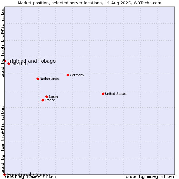 Market position of Mexico vs. Trinidad and Tobago vs. Equatorial Guinea