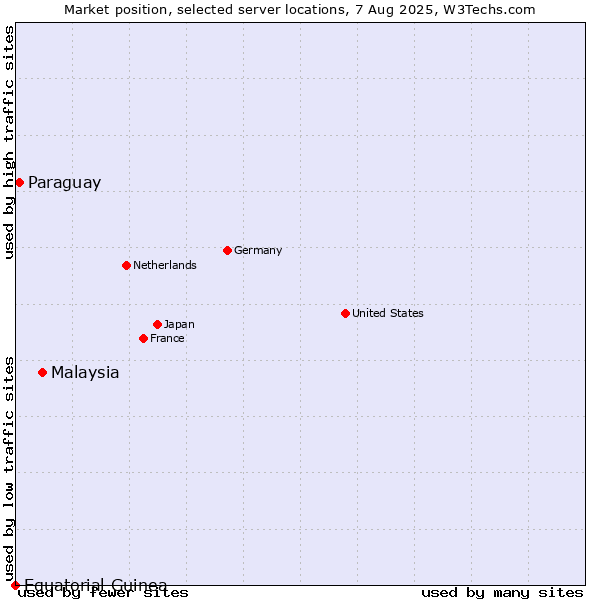 Market position of Malaysia vs. Paraguay vs. Equatorial Guinea