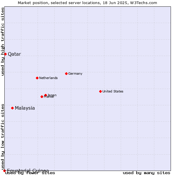 Market position of Malaysia vs. Qatar vs. Equatorial Guinea