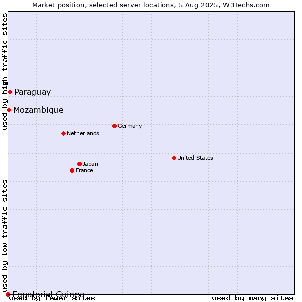 Market position of Paraguay vs. Mozambique vs. Equatorial Guinea