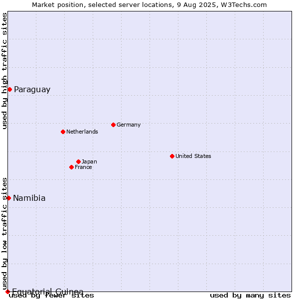 Market position of Paraguay vs. Namibia vs. Equatorial Guinea