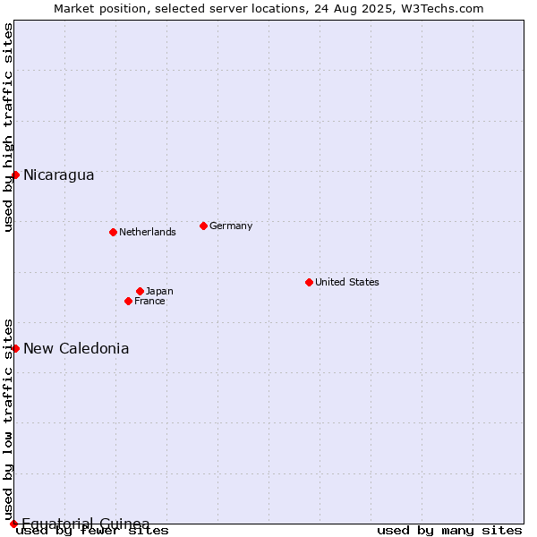 Market position of New Caledonia vs. Nicaragua vs. Equatorial Guinea