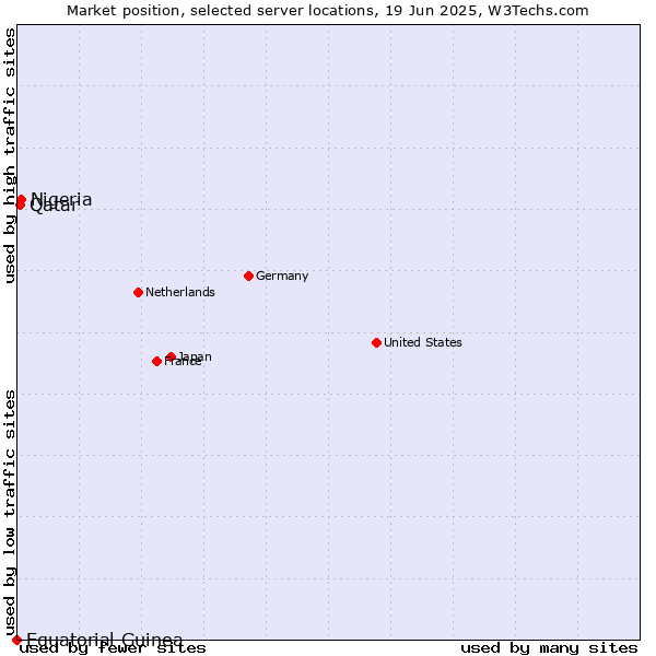 Market position of Nigeria vs. Qatar vs. Equatorial Guinea