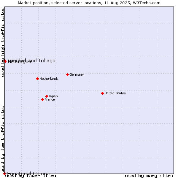 Market position of Nicaragua vs. Trinidad and Tobago vs. Equatorial Guinea