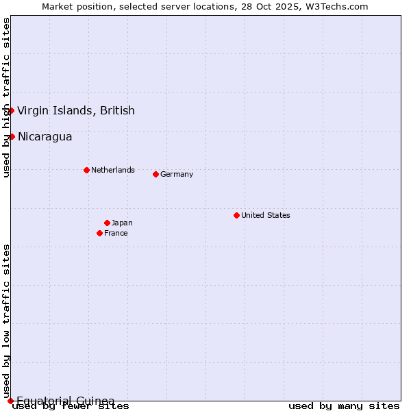 Market position of Nicaragua vs. Virgin Islands, British vs. Equatorial Guinea