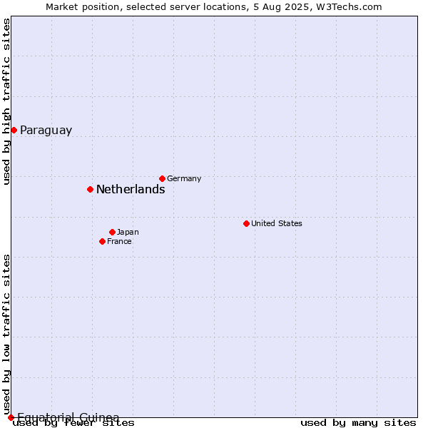 Market position of Netherlands vs. Paraguay vs. Equatorial Guinea