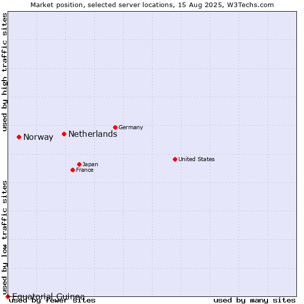 Market position of Netherlands and territories vs. Norway vs. Equatorial Guinea