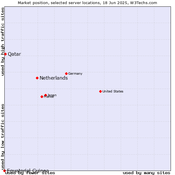 Market position of Netherlands and territories vs. Qatar vs. Equatorial Guinea