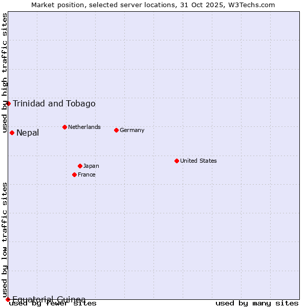 Market position of Nepal vs. Trinidad and Tobago vs. Equatorial Guinea