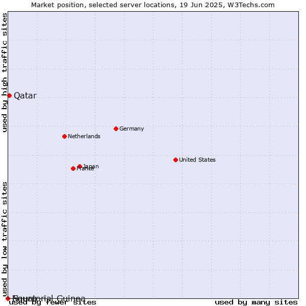 Market position of Qatar vs. Equatorial Guinea vs. Nauru