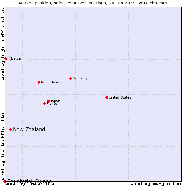 Market position of New Zealand vs. Qatar vs. Equatorial Guinea