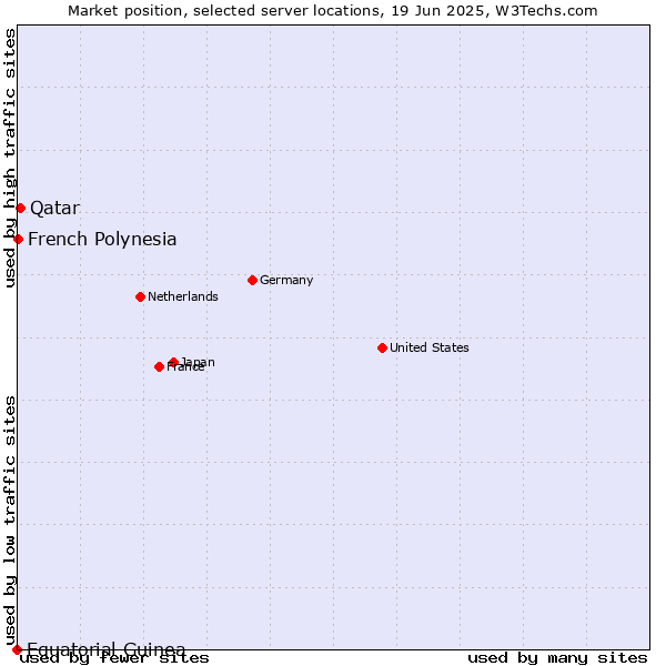 Market position of Qatar vs. French Polynesia vs. Equatorial Guinea