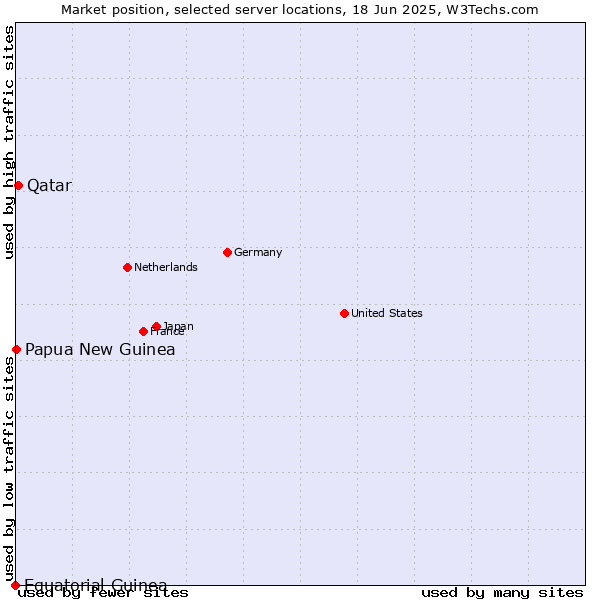 Market position of Qatar vs. Papua New Guinea vs. Equatorial Guinea