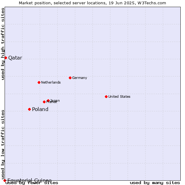 Market position of Poland vs. Qatar vs. Equatorial Guinea