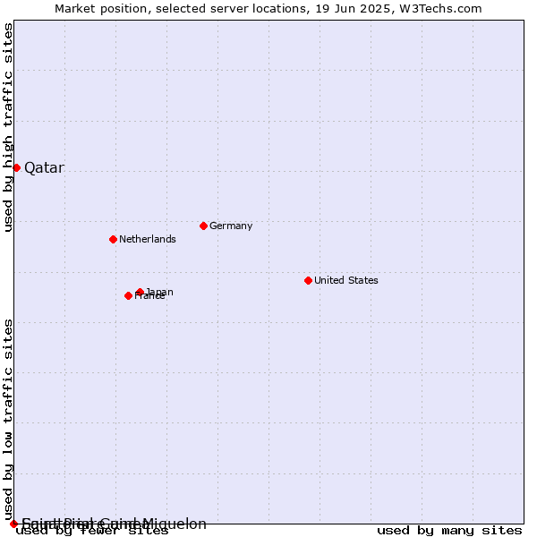 Market position of Qatar vs. Equatorial Guinea vs. Saint Pierre and Miquelon