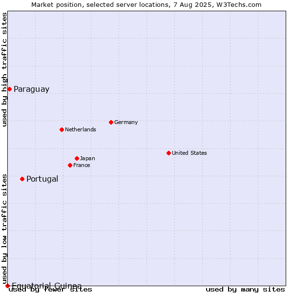 Market position of Portugal vs. Paraguay vs. Equatorial Guinea