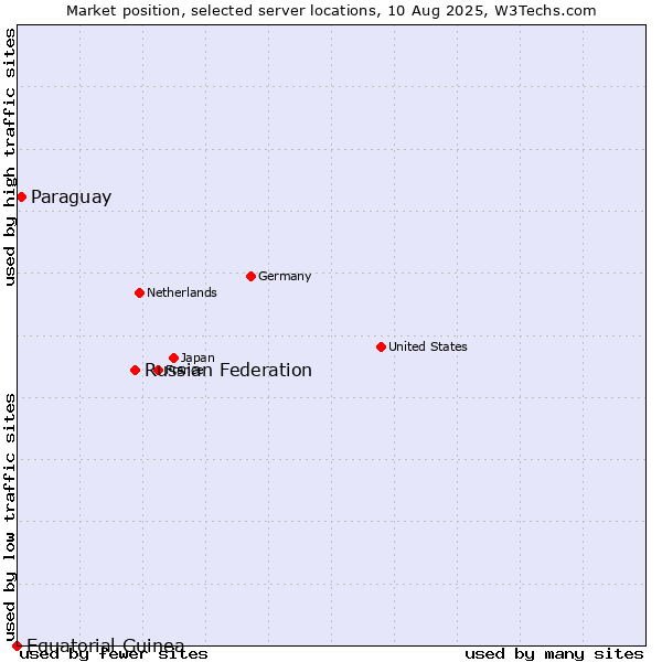 Market position of Russian Federation vs. Paraguay vs. Equatorial Guinea