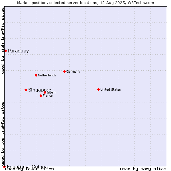Market position of Singapore vs. Paraguay vs. Equatorial Guinea