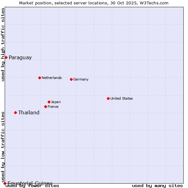 Market position of Thailand vs. Paraguay vs. Equatorial Guinea