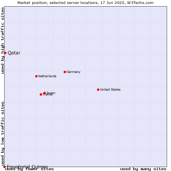 Market position of Qatar vs. Equatorial Guinea