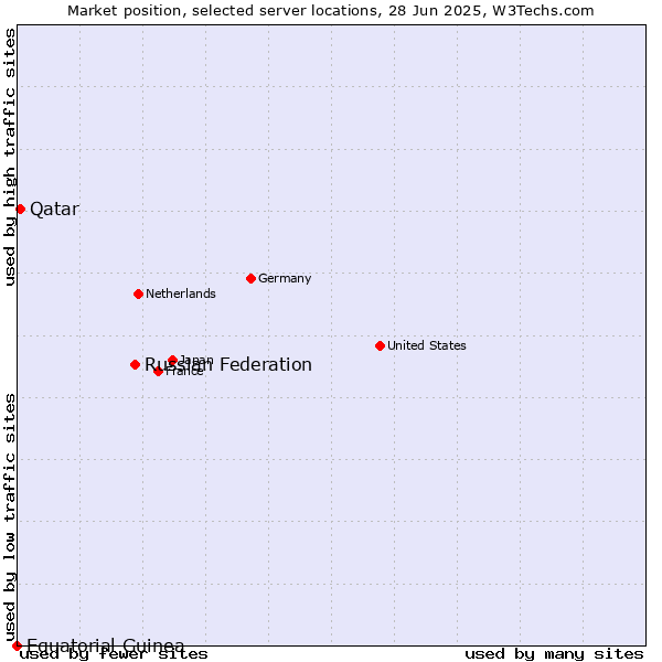 Market position of Russian Federation vs. Qatar vs. Equatorial Guinea