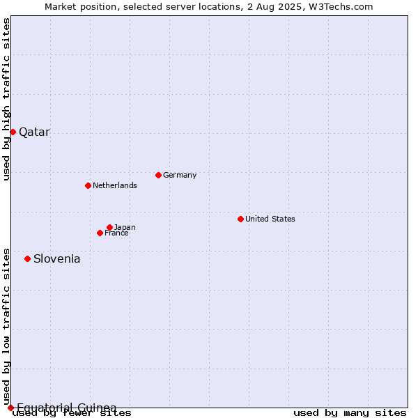 Market position of Slovenia vs. Qatar vs. Equatorial Guinea