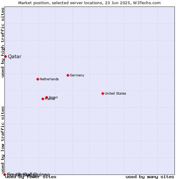 Market position of Qatar vs. Equatorial Guinea vs. South Sudan