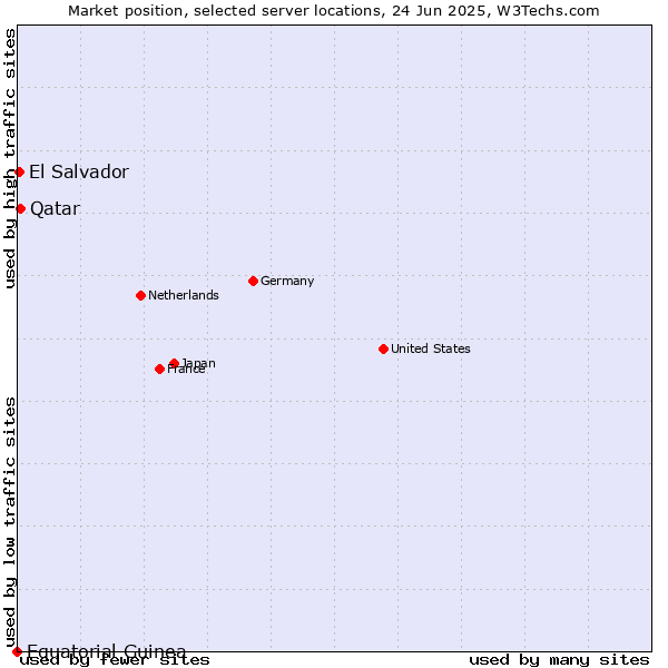 Market position of Qatar vs. El Salvador vs. Equatorial Guinea
