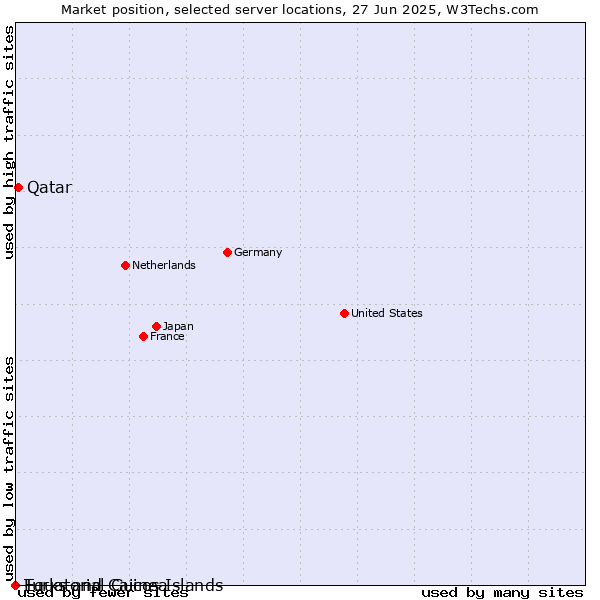 Market position of Qatar vs. Equatorial Guinea vs. Turks and Caicos Islands
