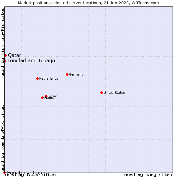 Market position of Qatar vs. Trinidad and Tobago vs. Equatorial Guinea