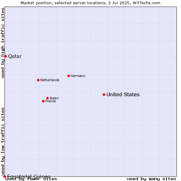 Market position of United States vs. Qatar vs. Equatorial Guinea